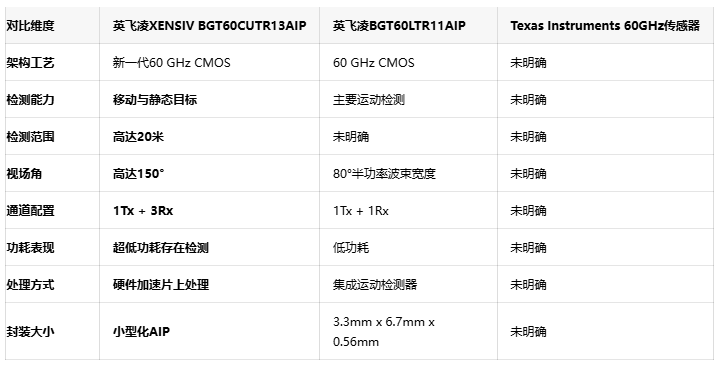 小巧身形，宽广视场：英飞凌AIP封装雷达实现150°全方位感知
