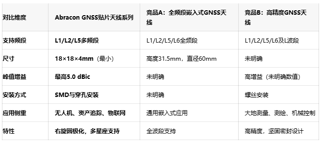 覆盖全球导航系统：Abracon新品天线兼容GPS/北斗/Galileo/GLONASS四大星座