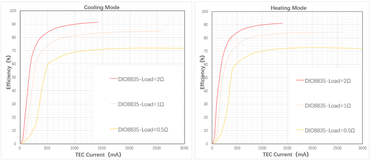 2.png 图1 DIO8835硬件PID配置  3.png  图2 Vin = 3.3V下不同负载效率曲线  4.png  图3 Vin=3.3V下，0~满电流的平滑输出电压波形