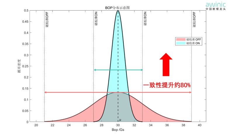 磁传感技术全面进化：艾为Hyper-Hall™系列推动智能设备体验升级