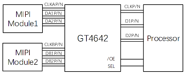 谷泰微发布低功耗高速MIPI信号切换开关GT4642，专攻MIPI相机/显示通道共享