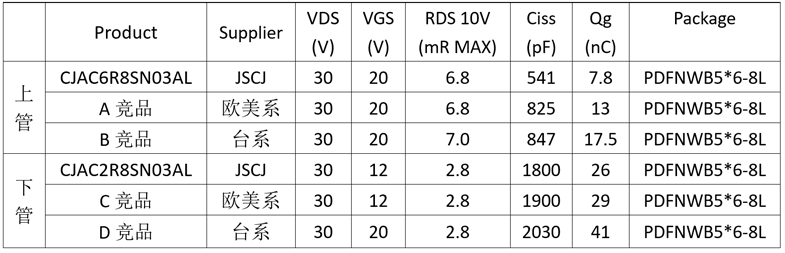 为发烧硬件“退烧”！长晶科技发布新一代MOSFET实现效率与温控双突破