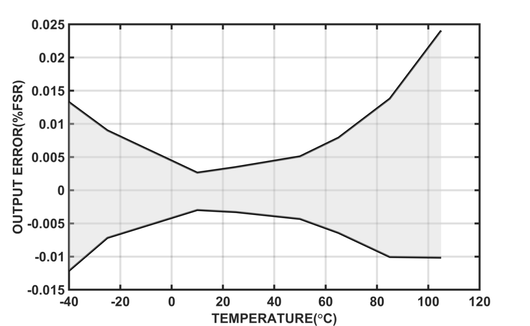 思瑞浦TPC2884 DAC实现0.025%全温精度，让PLC输出模块设计事半功倍