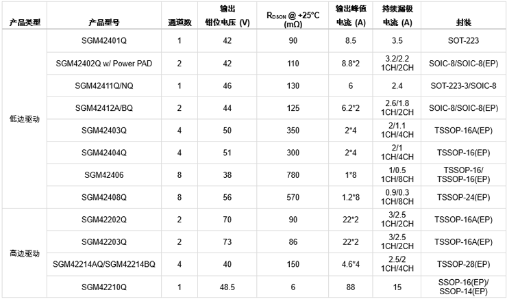 为安全保驾护航：圣邦微AEC-Q100车规级低边驱动器，简化多路负载管理