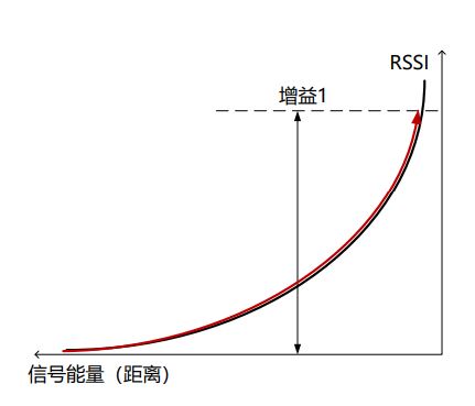 E-RSSI技术助力更精确的短距离测距应用