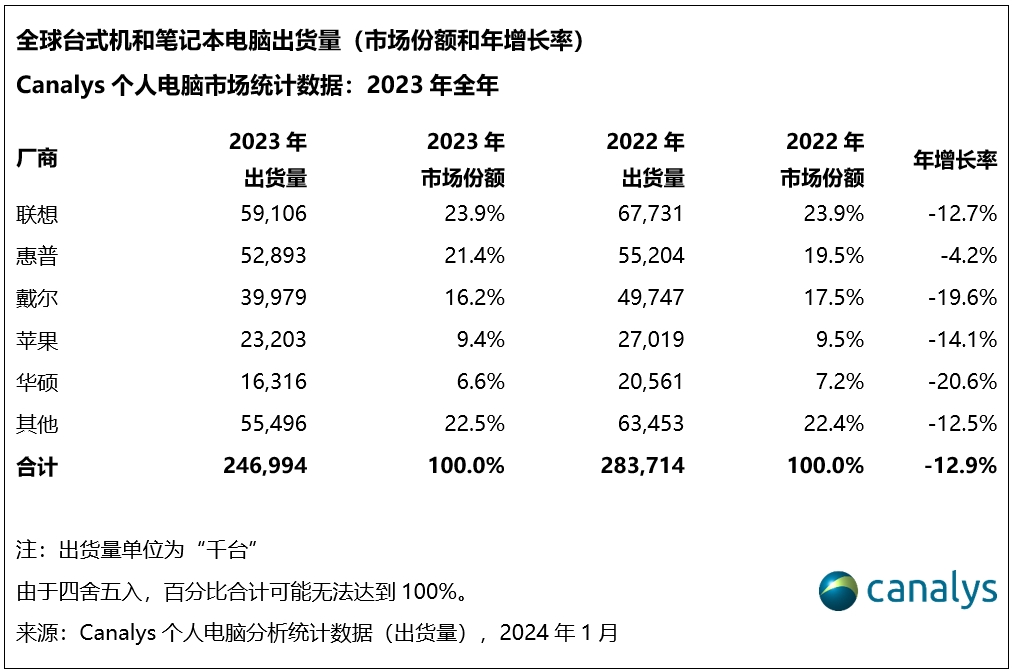 机构：2023年全球PC出货2.47亿台，Q4结束同比下滑