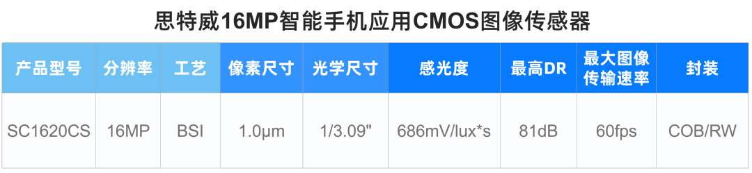 思特威推出1600万像素手机图像传感器新品SC1620CS