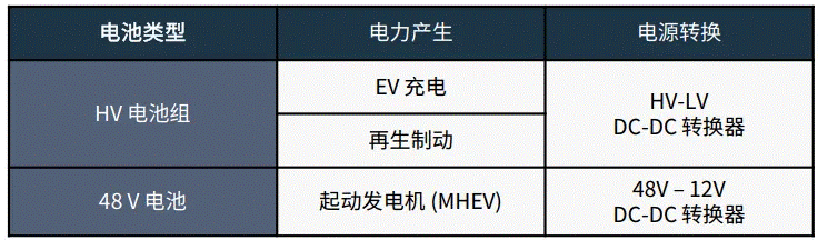 关于汽车48V电气架构，这些趋势值得了解