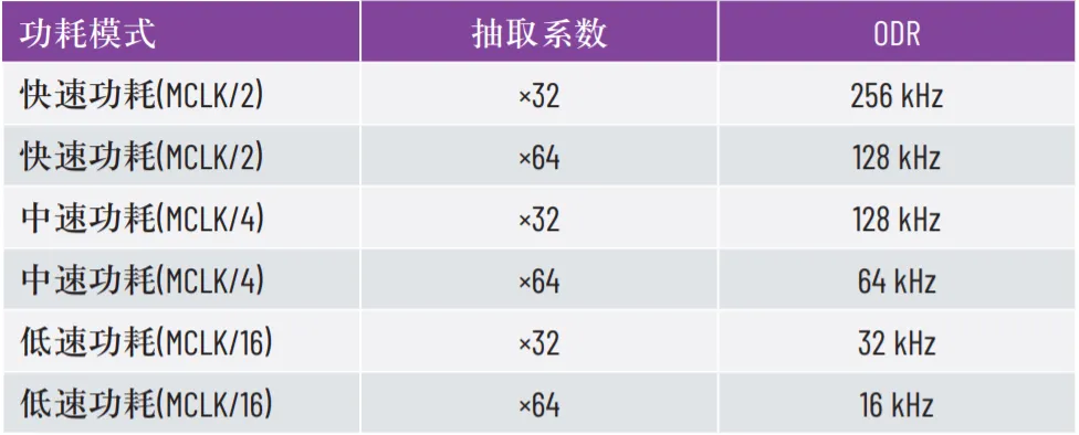 优化SPI驱动程序的几种不同方法 优化SPI驱动程序的几种不同方法