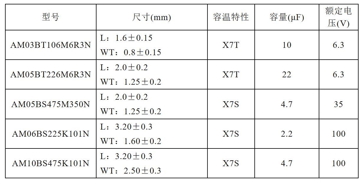 风华高科全新车载电容：高容、高电压、高温可靠性的完美结合