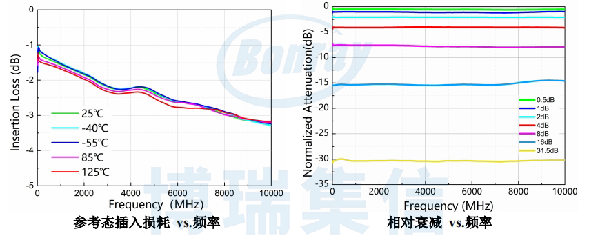 博瑞集信推出超宽带、无低频杂散 | 数控衰减器产品系列