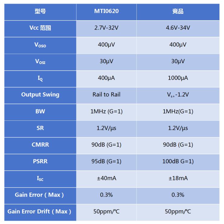 西安航天民芯推出高压可变增益仪表放大器产品MTI0620