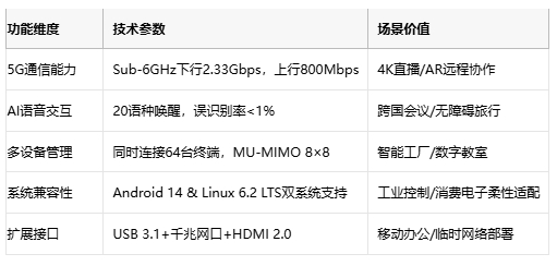 广和通推出5G AI MiFi，重构移动终端智能边界