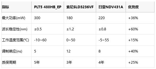 光学效能提升40%！艾迈斯欧司朗新型蓝绿光激光二极管，突破DNA测序功率技术难题