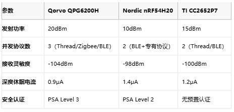 Qorvo推出全新QPG6200系列三款系统级芯片（SoC）正式量产