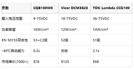 100W工业电源破局！幸康发布全新CQB100W8实现81V超宽输入