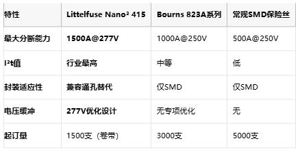 Littelfuse发布全球首款277V耐压SMD保险丝，277V/1500A颠覆高压电路保护
