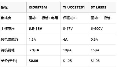 国产替代新利器！Littelfuse新款IXD0579M简化无刷电机与DC-DC转换器设计