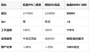国产碳化硅突围！鲁晶半导体5000V肖特基二极管破解高压困局