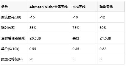 小体积大效能！Abracon全新冲压金属Niche天线突破空间限制助力可穿戴与医疗电子