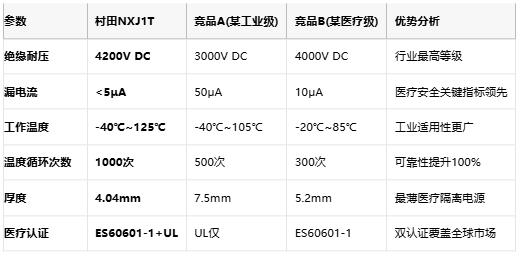 村田发布DC-DC转换器NXJ1T，助力工业、能源和医疗设备升级