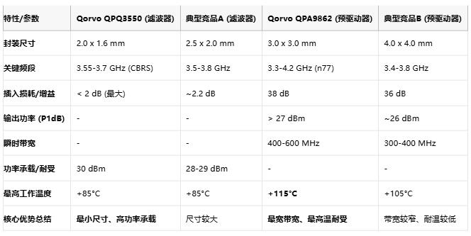 专治5G射频痛点！Qorvo新款射频组件紧凑型滤波器与预驱动器上市