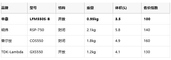 超薄设计+体积锐减！幸康LFM550B系列：高密度自动化设备的能量心脏