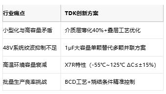 突破体积极限！TDK 1608封装积层陶瓷贴片电容器实现1μF/100V颠覆性突破