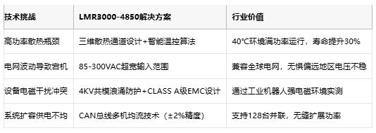 金升阳推出3000W高密整流模块：96.5%效率+42.67W/inch³突破