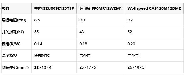 8.5mΩ导通电阻！中恒微新一代SiC模块赋能光伏储能系统