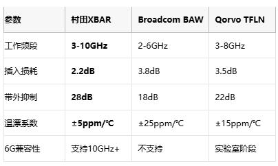 碾压LTCC/BAW！村田新款XBAR滤波器解锁Wi-Fi 7万兆速率