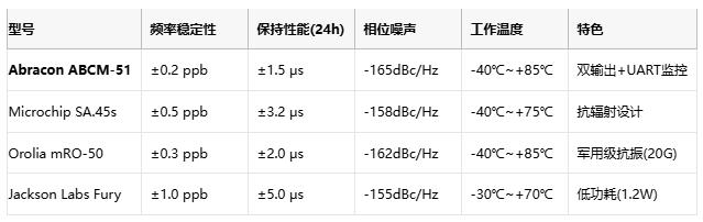 GPS驯服技术突破：Abracon新款ABCM-51实现原子钟级稳定性，赋能5G/军工