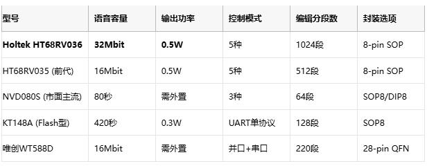5种通信协议全覆盖：Holtek HT68RV036打造语音控制万能接口方案