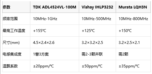 高频低损新标杆！TDK推出1GHz车规级抗干扰电感方案