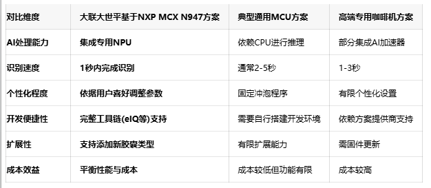 对比维度 大联大世平基于NXP MCX N947方案 典型通用MCU方案 高端专用咖啡机方案  AI处理能力 集成专用NPU 依赖CPU进行推理 部分集成AI加速器  识别速度 1秒内完成识别 通常2-5秒 1-3秒  个性化程度 依据用户喜好调整参数 固定冲泡程序 有限个性化设置  开发便捷性 完整工具链(eIQ等)支持 需要自行搭建开发环境 依赖方案提供商支持  扩展性 支持添加新胶囊类型 有限扩展能力 需固件更新  成本效益 平衡性能与成本 成本较低但功能有限 成本较高