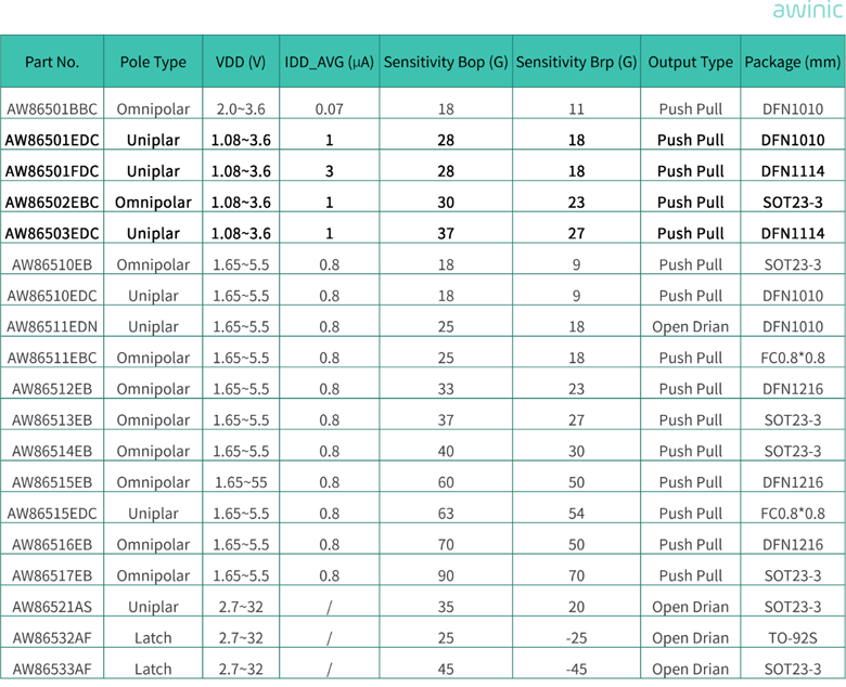 磁传感技术全面进化：艾为Hyper-Hall™系列推动智能设备体验升级