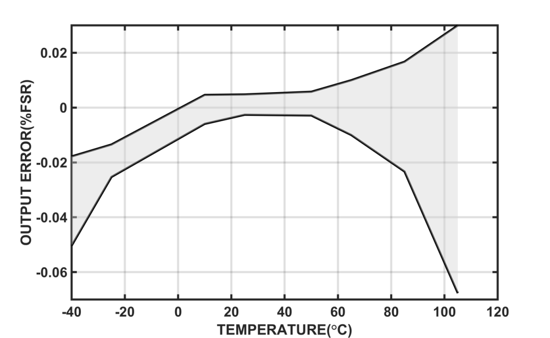 思瑞浦TPC2884 DAC实现0.025%全温精度，让PLC输出模块设计事半功倍