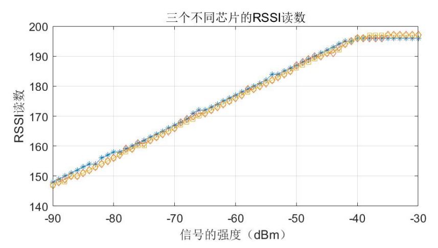 E-RSSI技术助力更精确的短距离测距应用