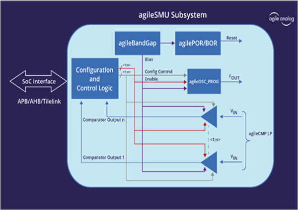 Agile Analog推出创新的数字包装模拟IP子系統