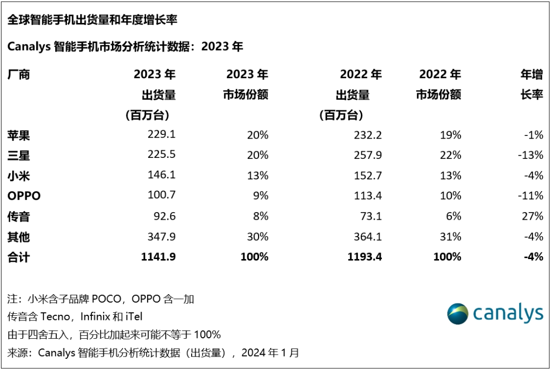 机构：2023年Q4全球智能手机增长8%，中国大陆市场苹果第一华为第四