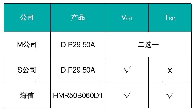 海信功率半导体突破封装极限：首款DIP25智能功率模块，热阻降低60%功率密度翻倍