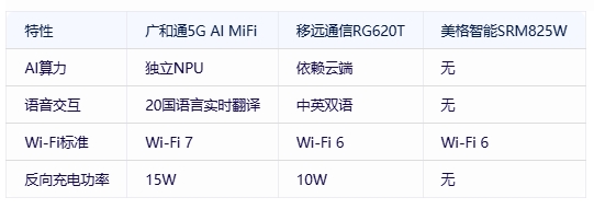 广和通推出5G AI MiFi，重构移动终端智能边界