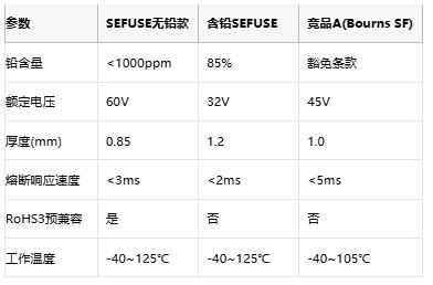厚度仅0.85mm！肖特推出无铅保险丝实现60V宽电压覆盖
