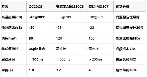 功耗降30%！格科新一代2MP传感器GC20C3赋能超低功耗AIoT