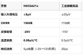 纳芯微推出车规电流放大器：800V电驱系统的毫安级听诊器