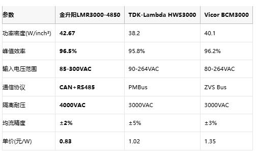 金升阳推出3000W高密整流模块：96.5%效率+42.67W/inch³突破