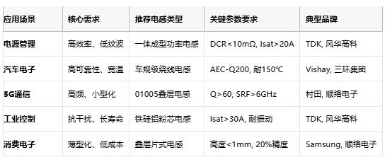 电感技术全景解析：从基础原理到国际大厂选型策略