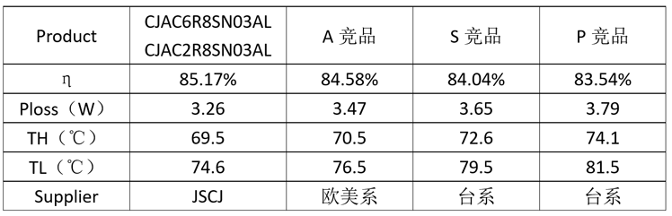 为发烧硬件“退烧”！长晶科技发布新一代MOSFET实现效率与温控双突破