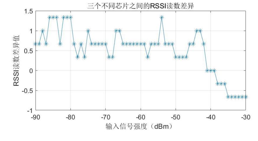 E-RSSI技术助力更精确的短距离测距应用