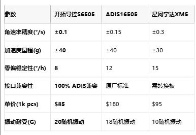 硬核平替ADIS！开拓导控S6505运动模组实测精度±0.1°